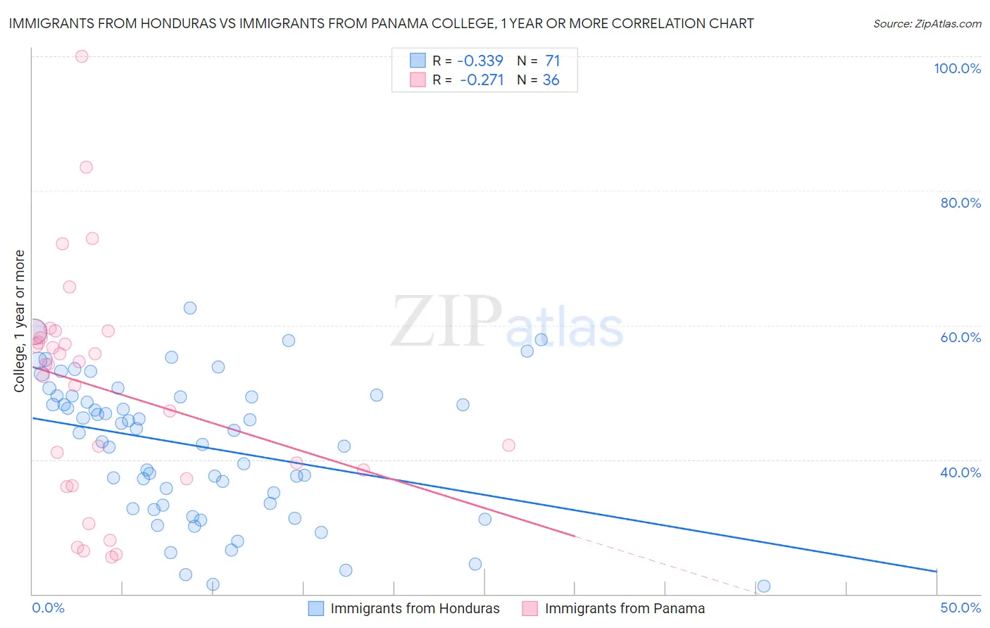 Immigrants from Honduras vs Immigrants from Panama College, 1 year or more