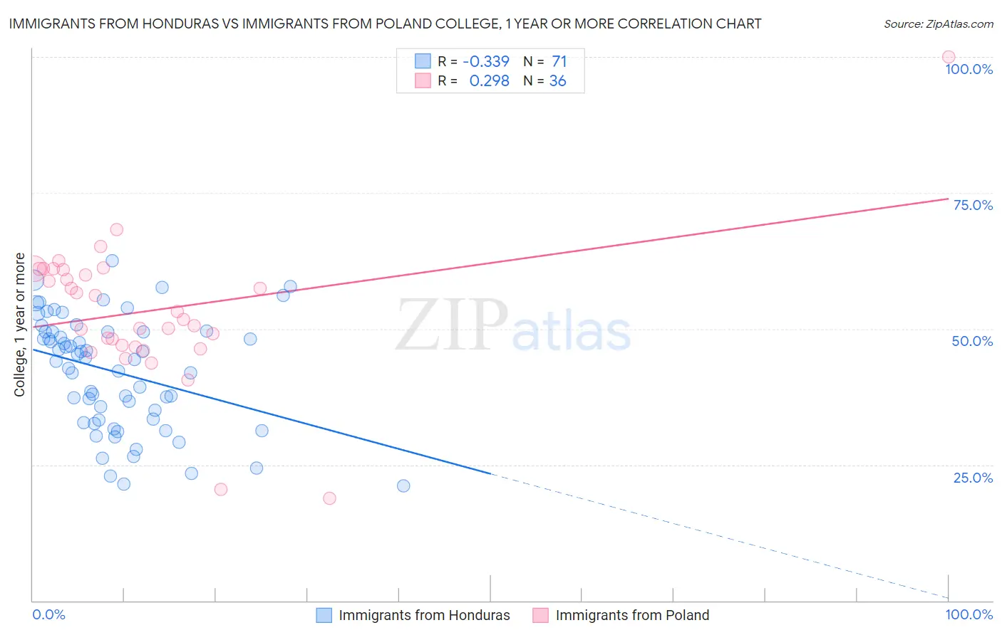 Immigrants from Honduras vs Immigrants from Poland College, 1 year or more