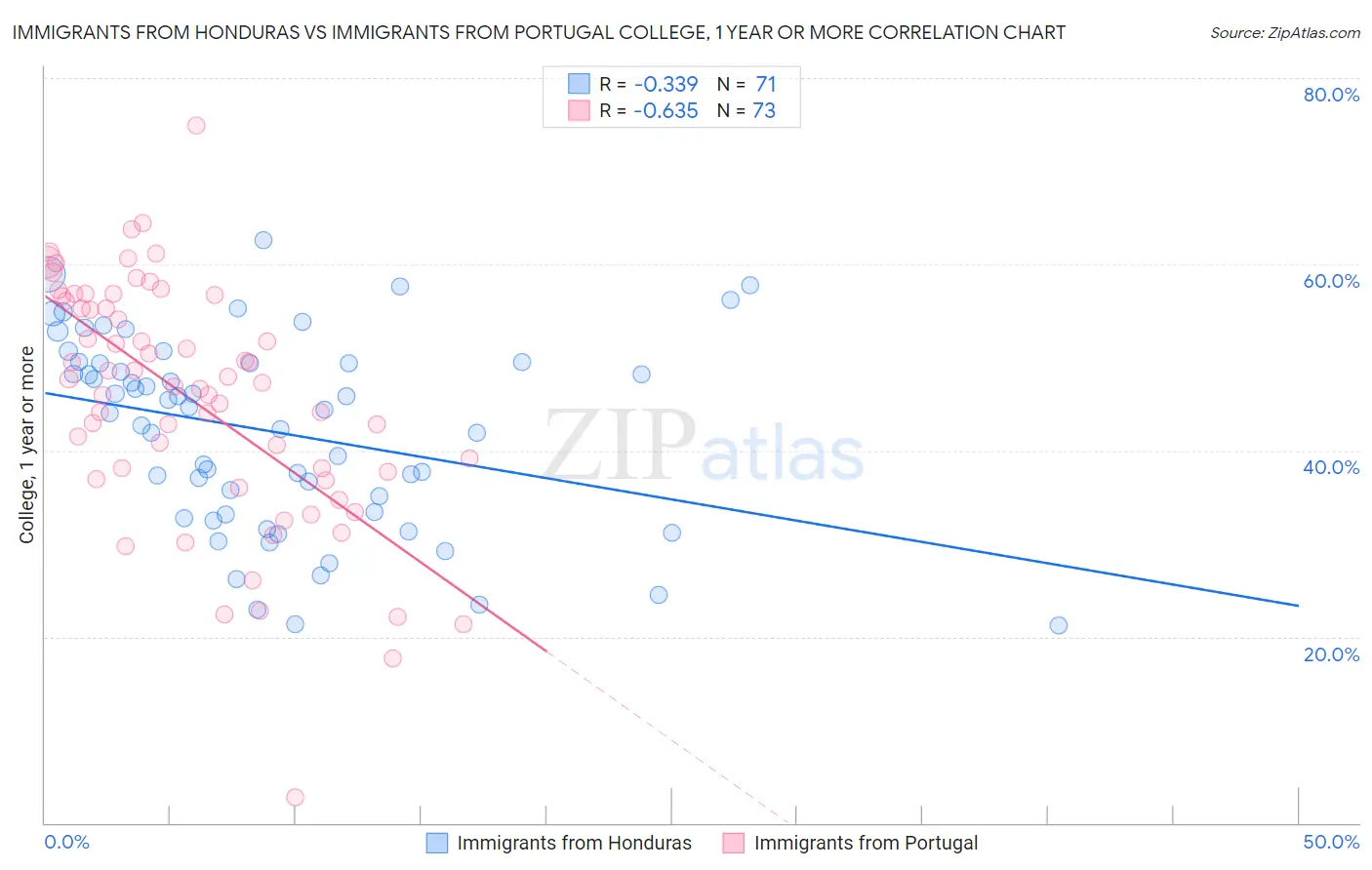 Immigrants from Honduras vs Immigrants from Portugal College, 1 year or more