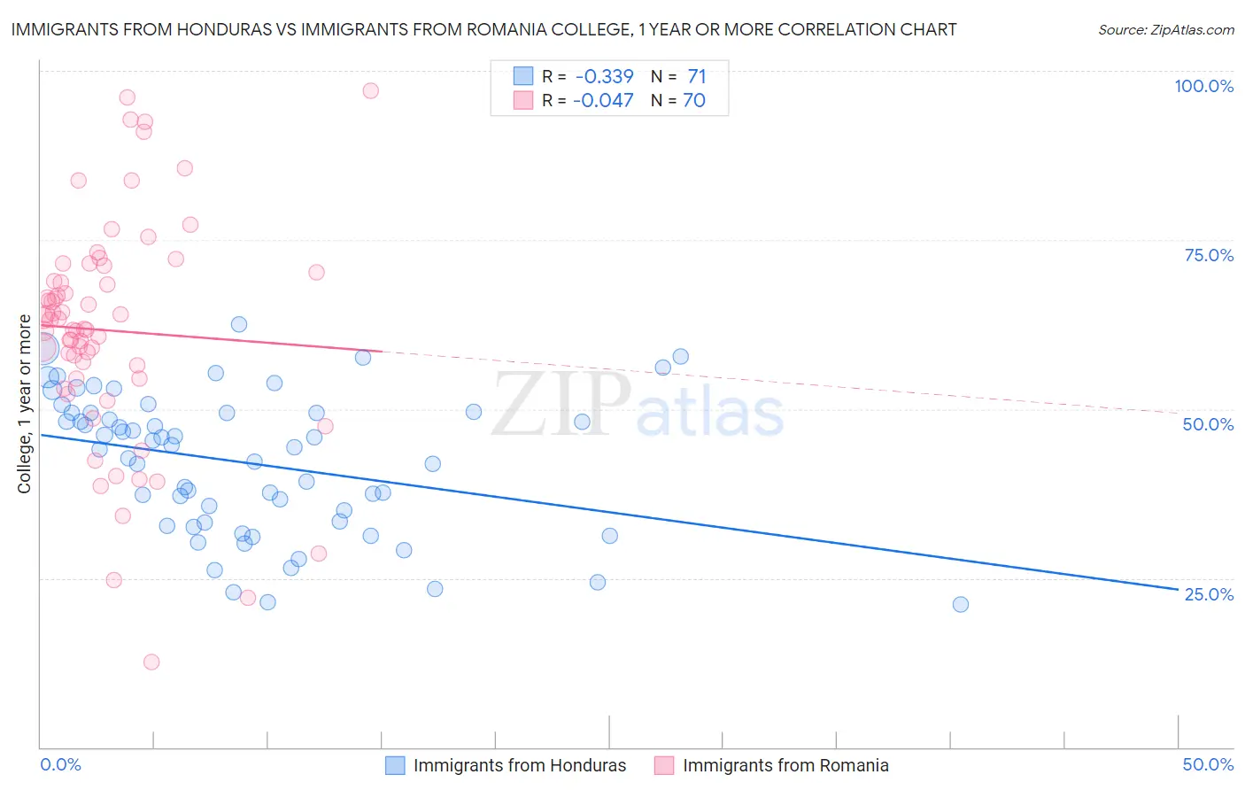 Immigrants from Honduras vs Immigrants from Romania College, 1 year or more