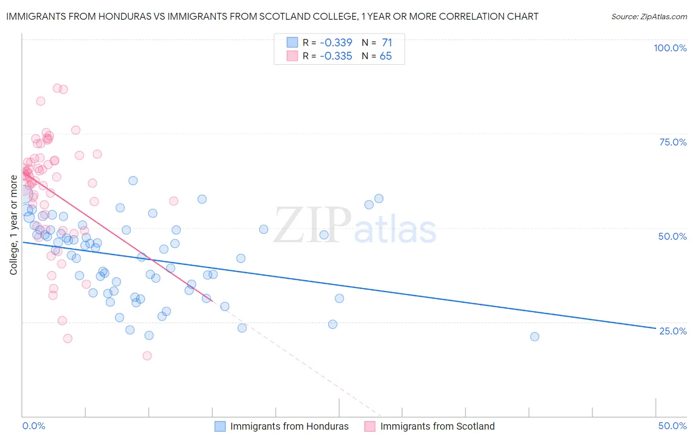 Immigrants from Honduras vs Immigrants from Scotland College, 1 year or more