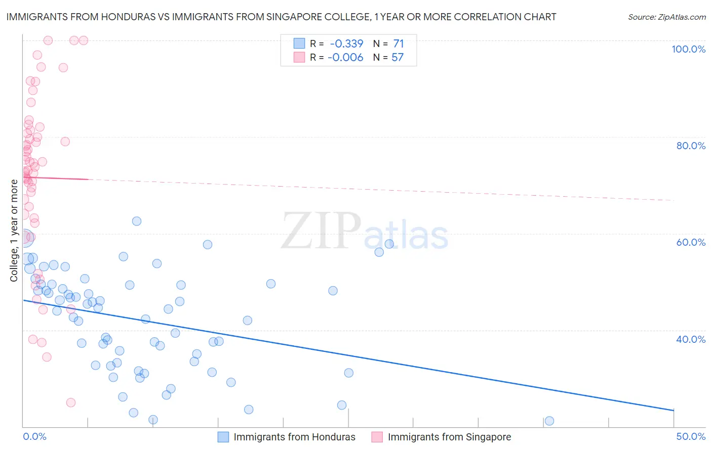 Immigrants from Honduras vs Immigrants from Singapore College, 1 year or more