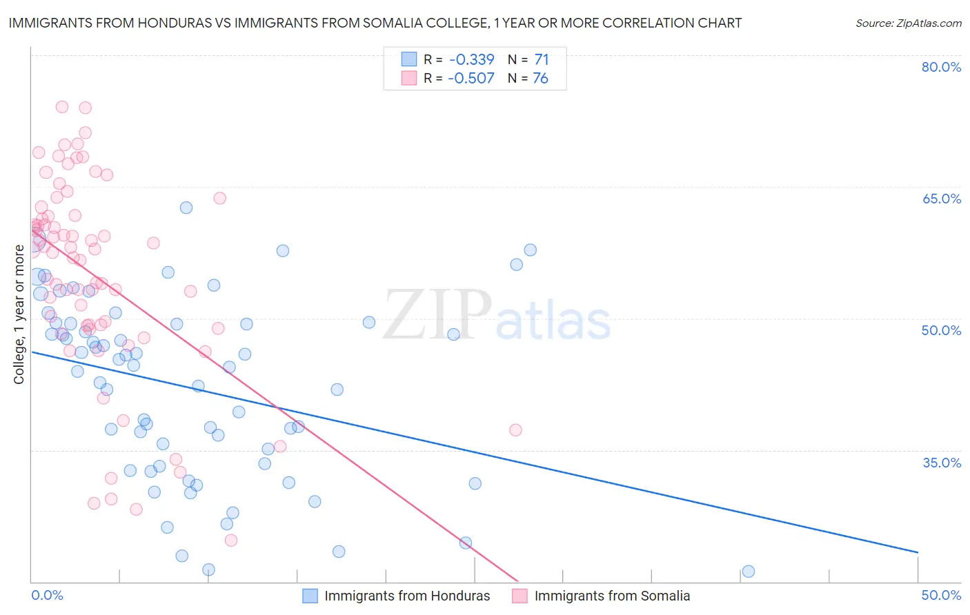 Immigrants from Honduras vs Immigrants from Somalia College, 1 year or more