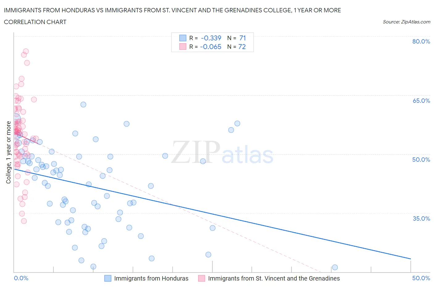 Immigrants from Honduras vs Immigrants from St. Vincent and the Grenadines College, 1 year or more