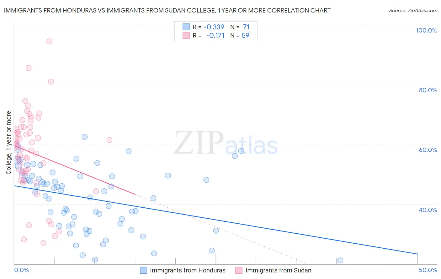 Immigrants from Honduras vs Immigrants from Sudan College, 1 year or more