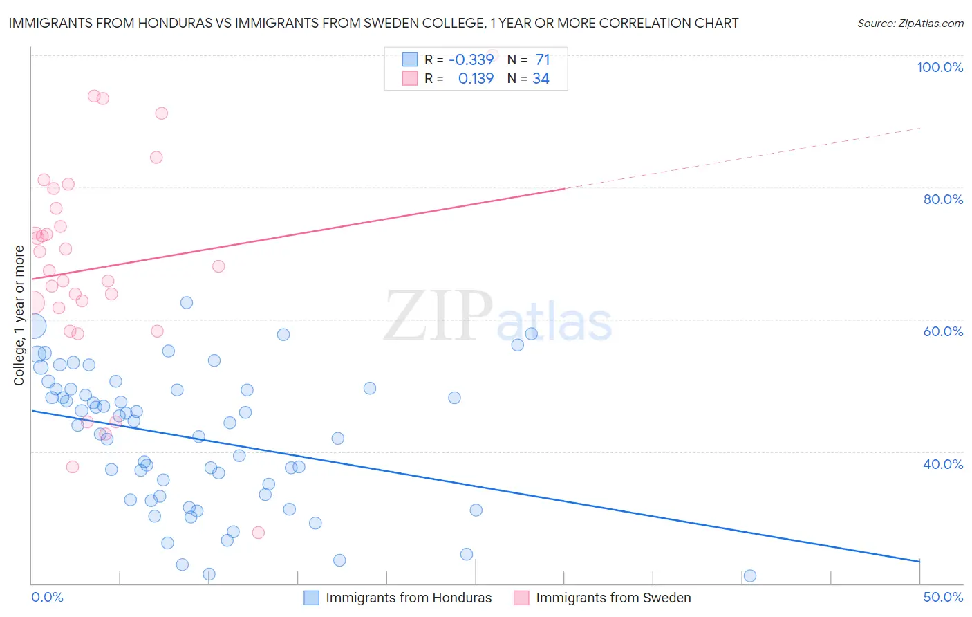 Immigrants from Honduras vs Immigrants from Sweden College, 1 year or more