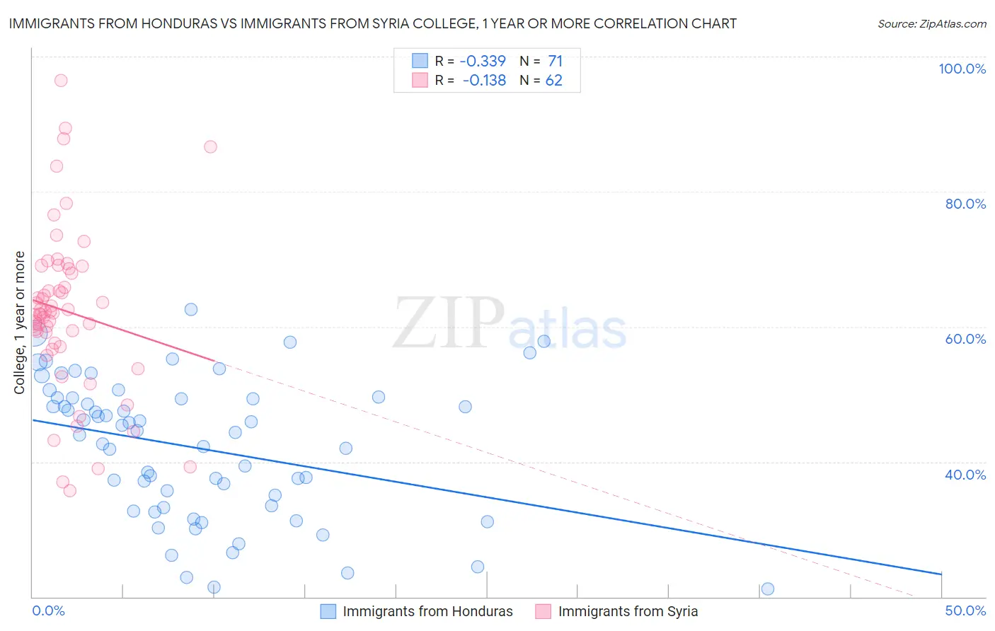 Immigrants from Honduras vs Immigrants from Syria College, 1 year or more