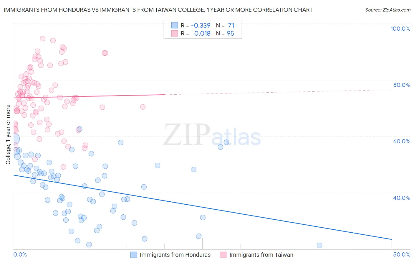 Immigrants from Honduras vs Immigrants from Taiwan College, 1 year or more