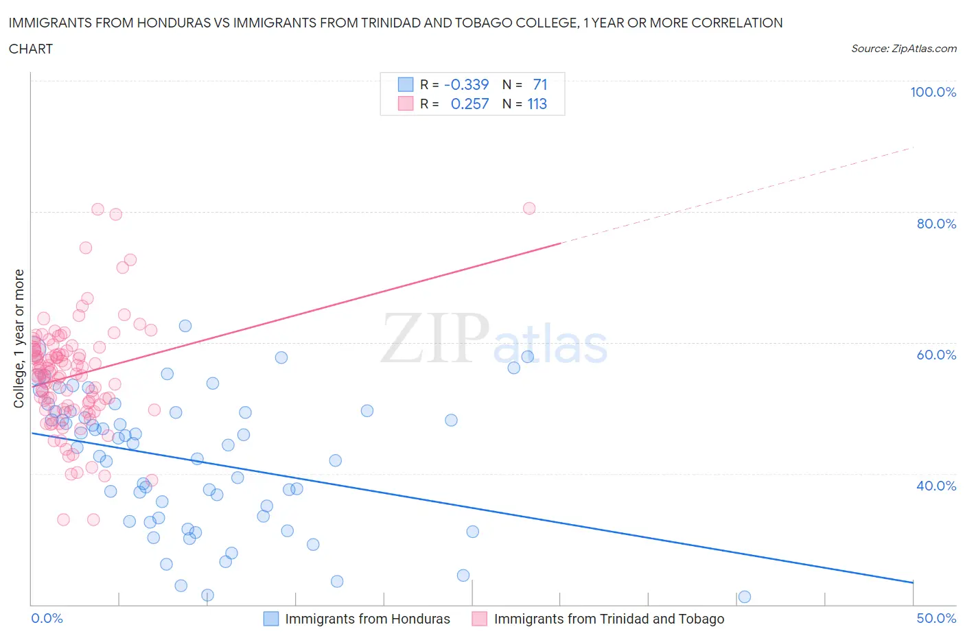 Immigrants from Honduras vs Immigrants from Trinidad and Tobago College, 1 year or more