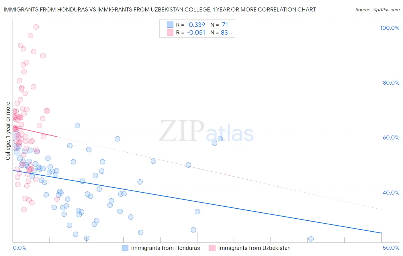 Immigrants from Honduras vs Immigrants from Uzbekistan College, 1 year or more