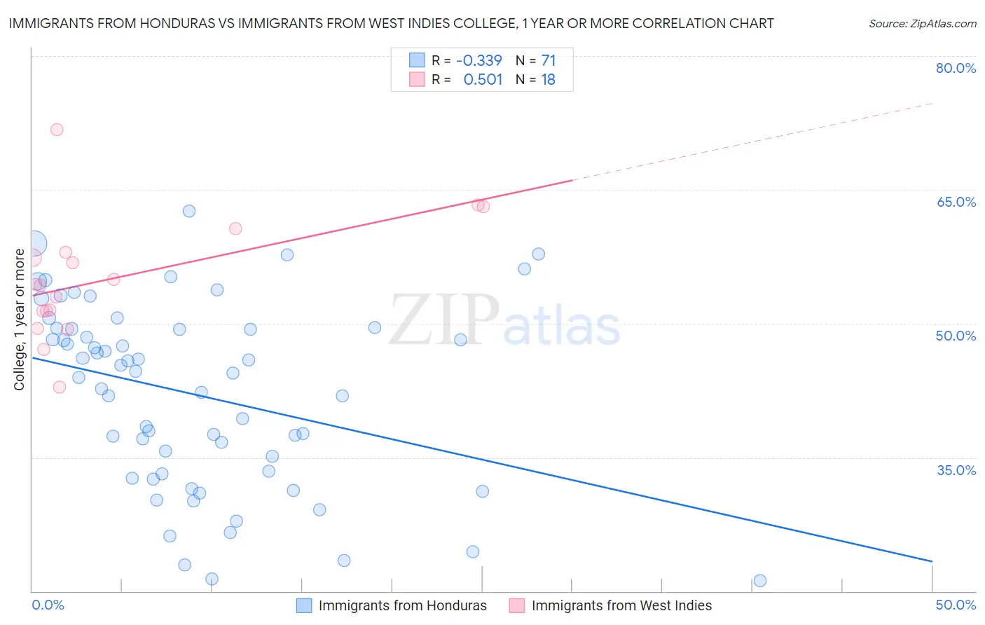 Immigrants from Honduras vs Immigrants from West Indies College, 1 year or more