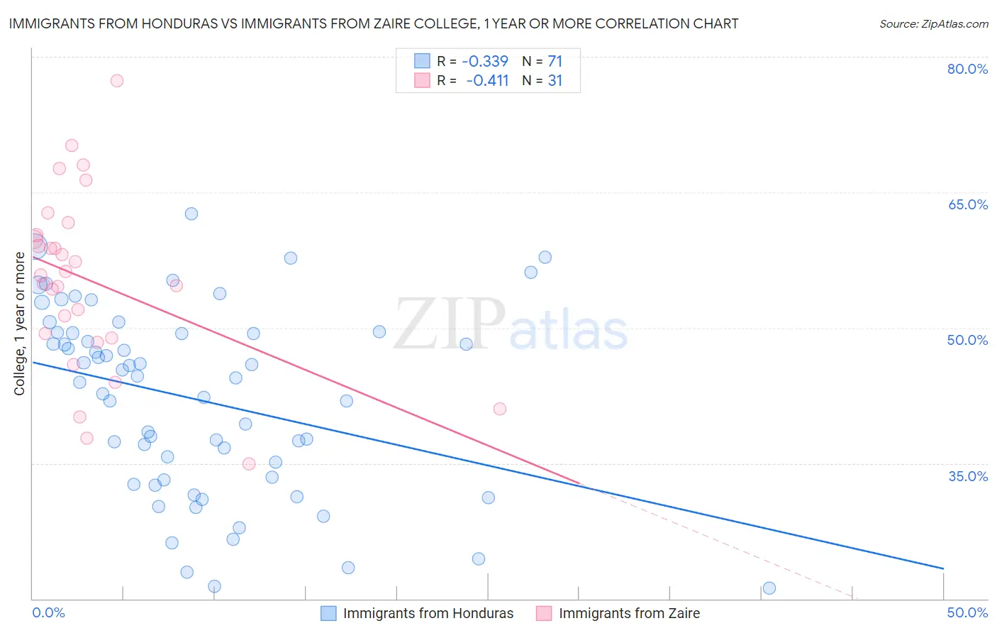 Immigrants from Honduras vs Immigrants from Zaire College, 1 year or more