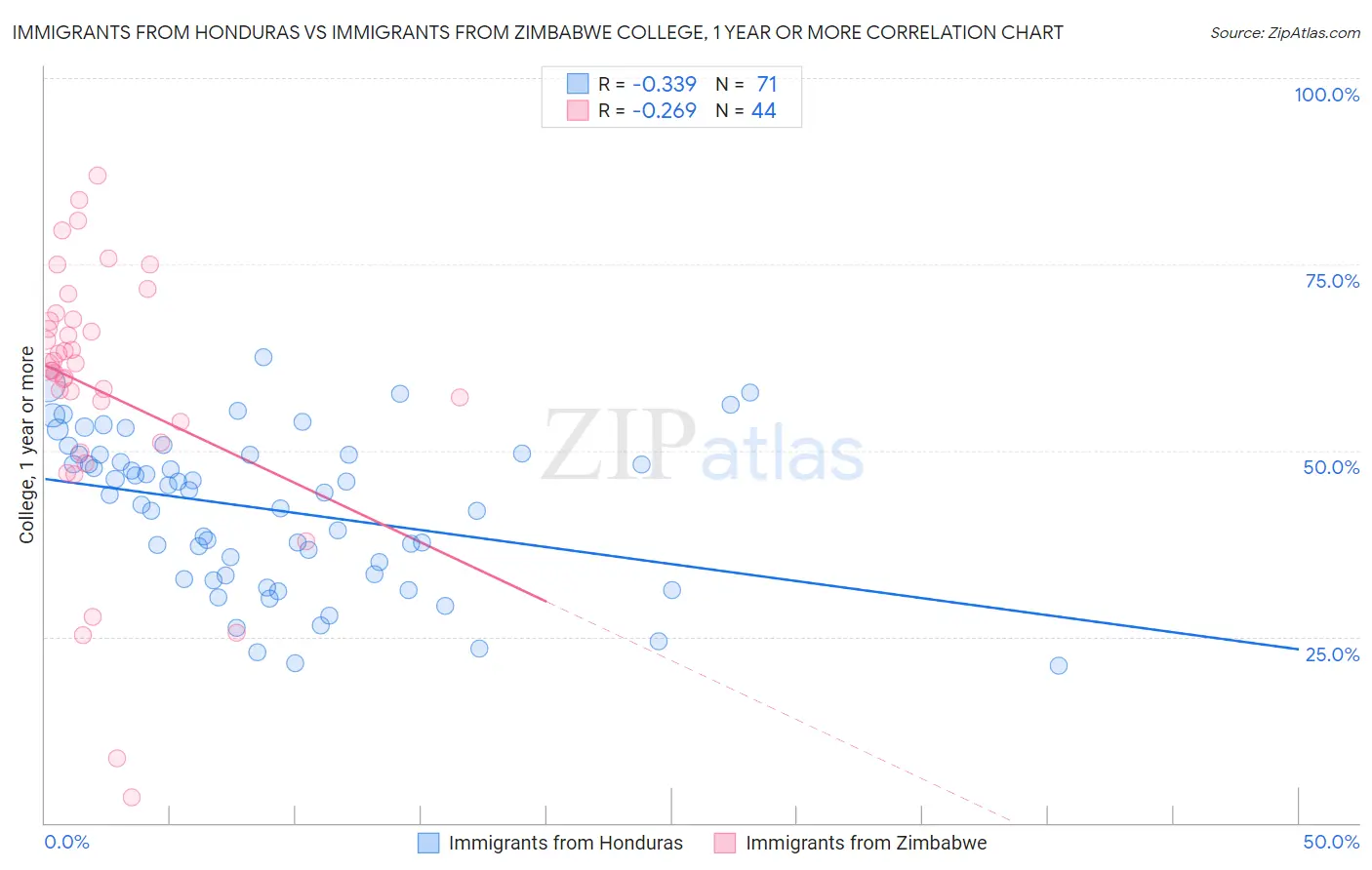 Immigrants from Honduras vs Immigrants from Zimbabwe College, 1 year or more