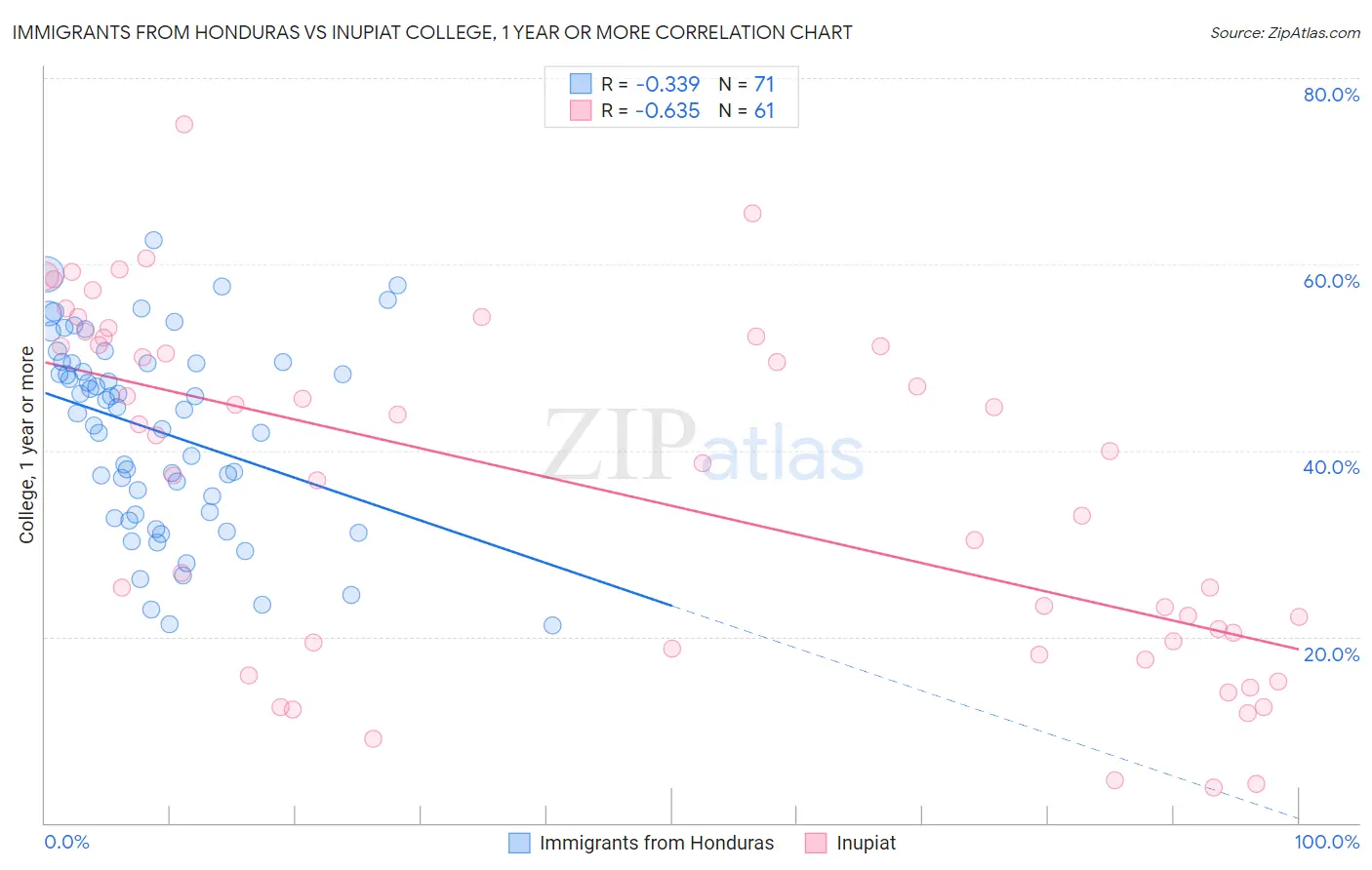 Immigrants from Honduras vs Inupiat College, 1 year or more