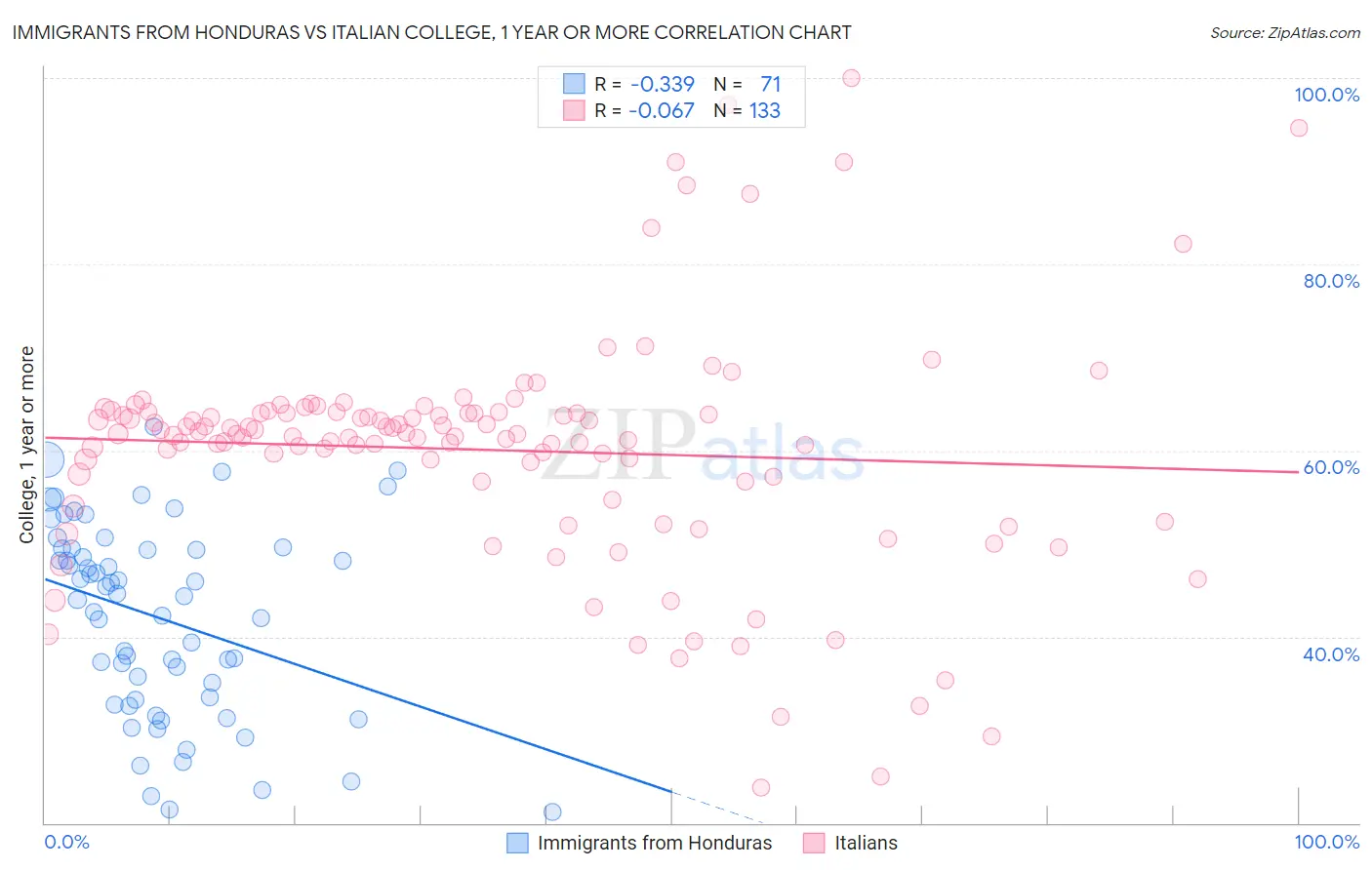 Immigrants from Honduras vs Italian College, 1 year or more