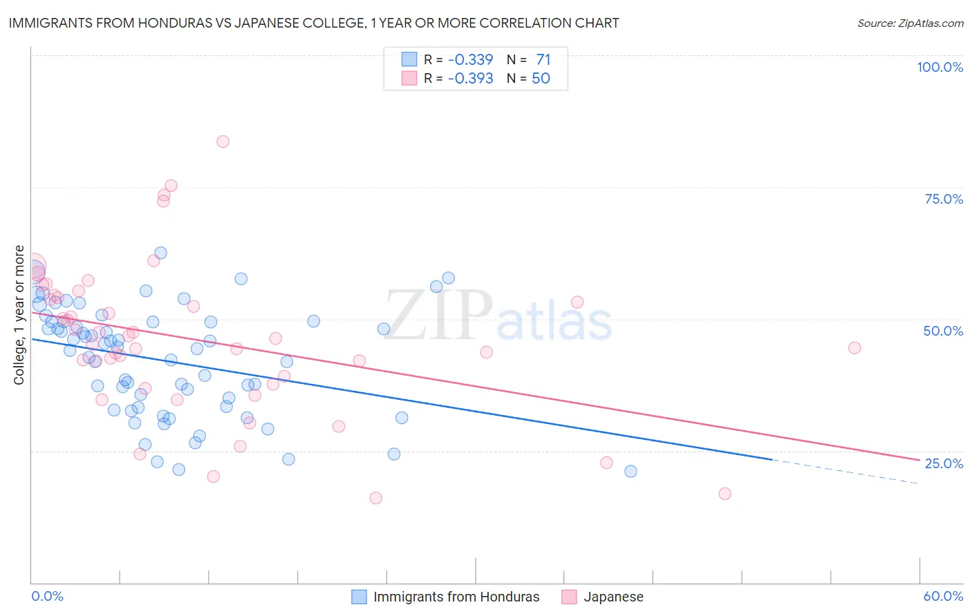 Immigrants from Honduras vs Japanese College, 1 year or more