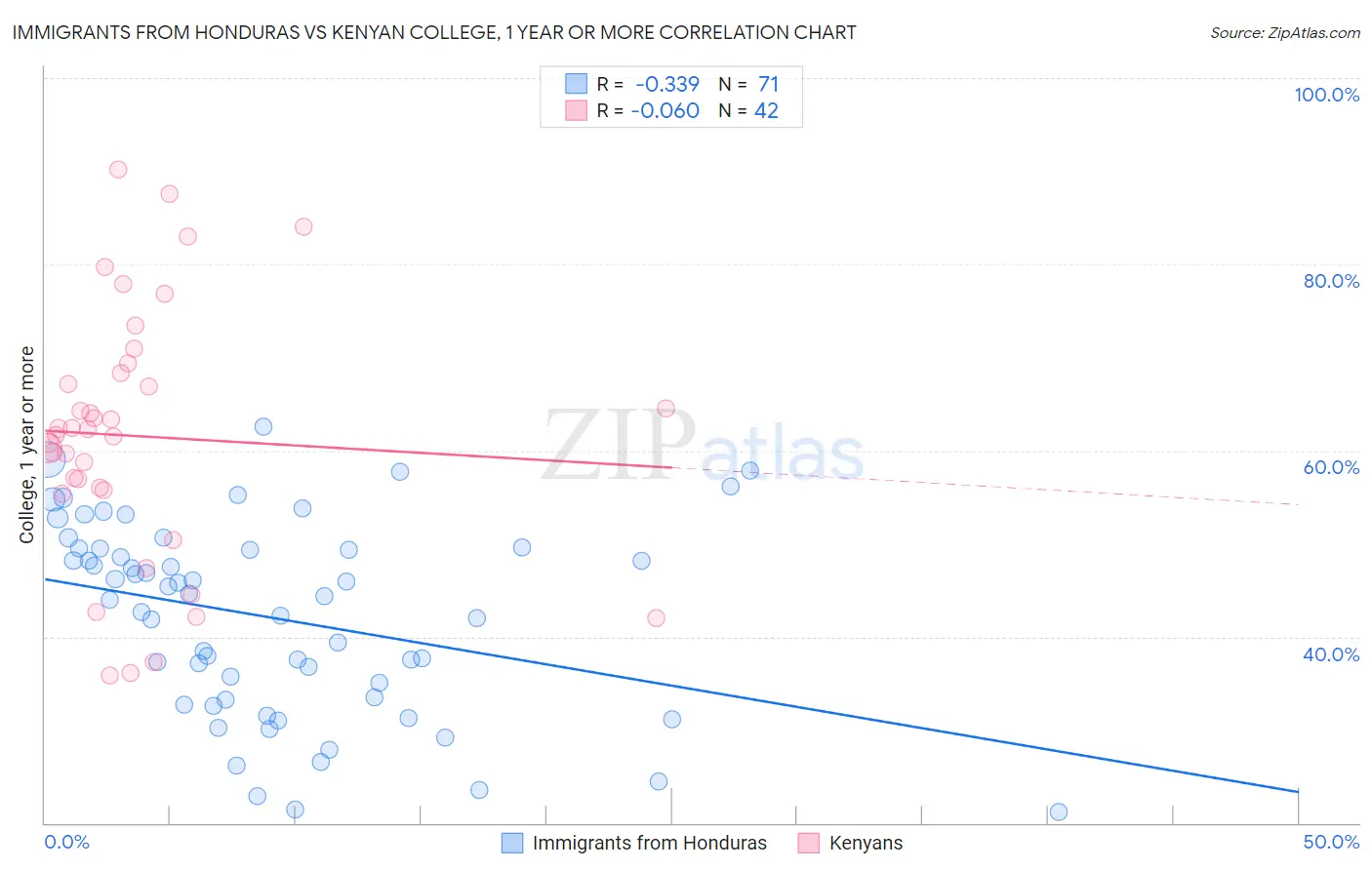 Immigrants from Honduras vs Kenyan College, 1 year or more