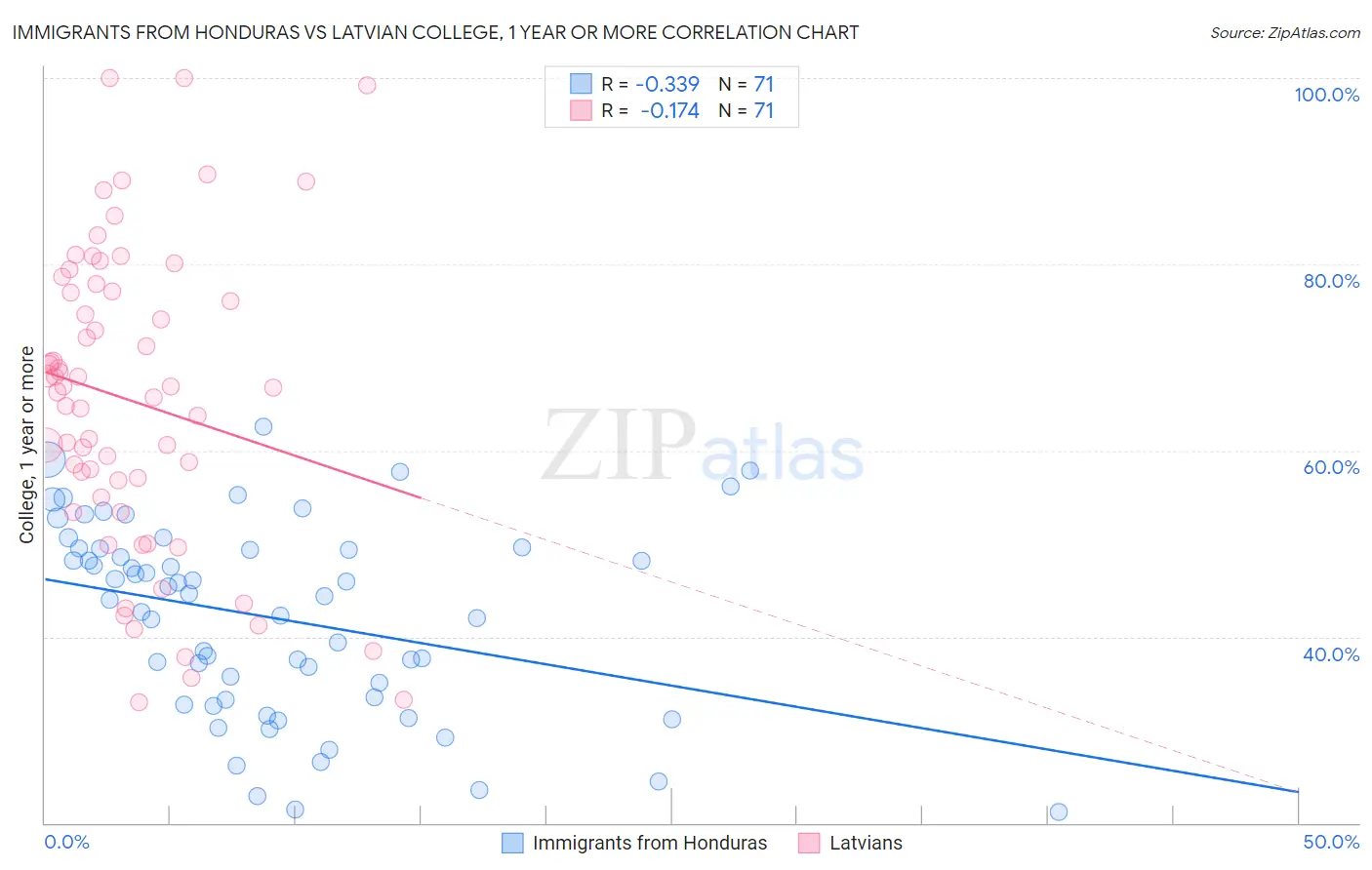 Immigrants from Honduras vs Latvian College, 1 year or more