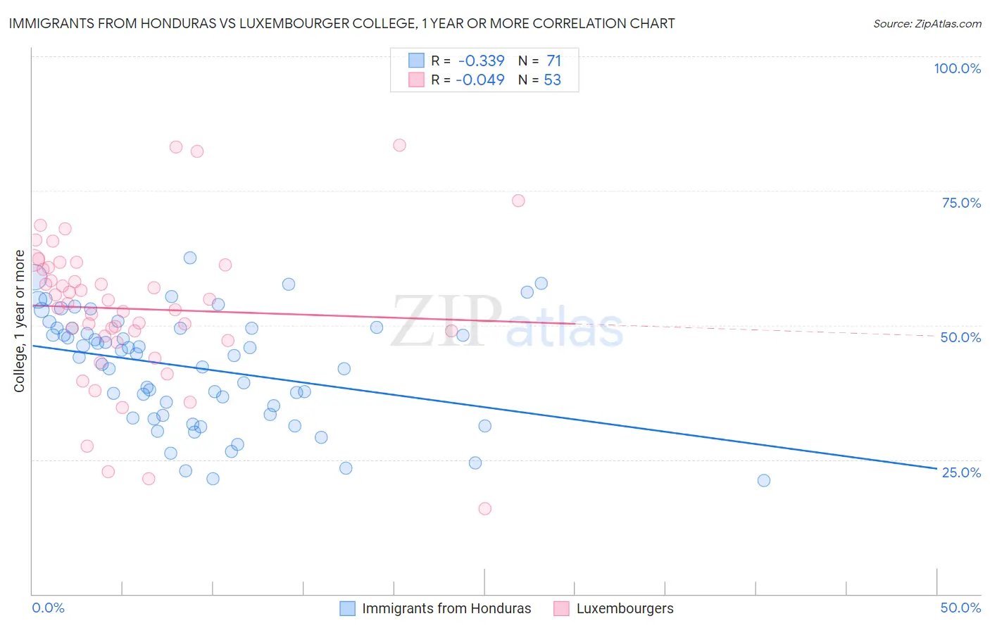 Immigrants from Honduras vs Luxembourger College, 1 year or more