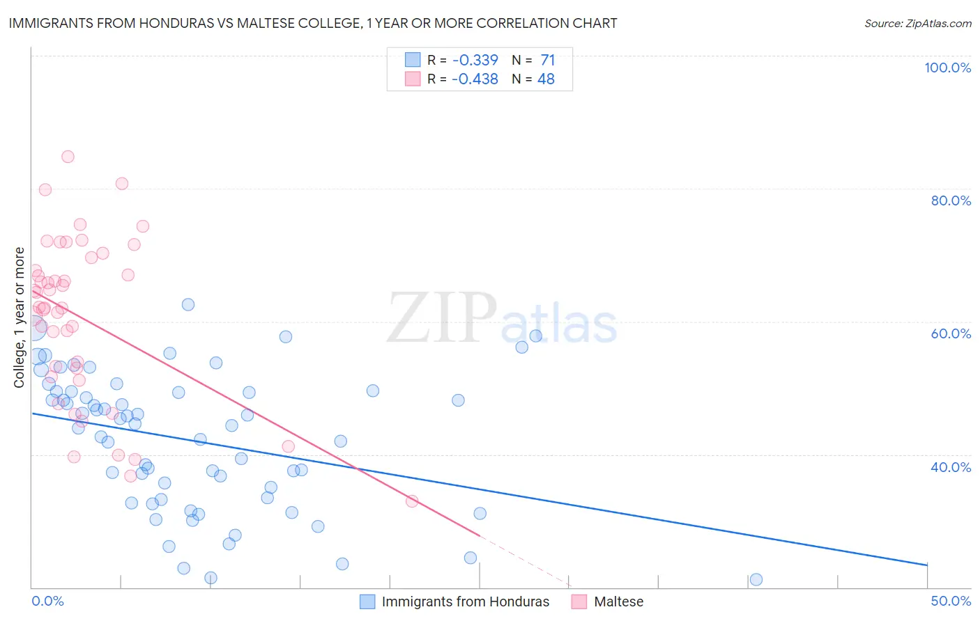 Immigrants from Honduras vs Maltese College, 1 year or more