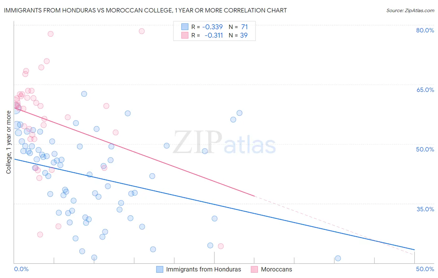 Immigrants from Honduras vs Moroccan College, 1 year or more