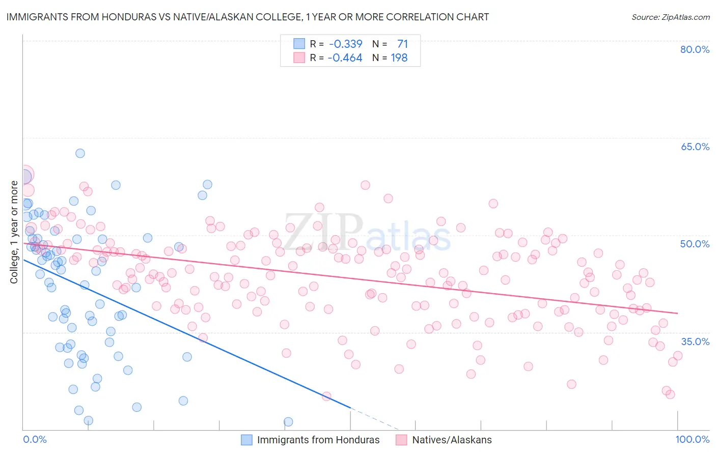 Immigrants from Honduras vs Native/Alaskan College, 1 year or more