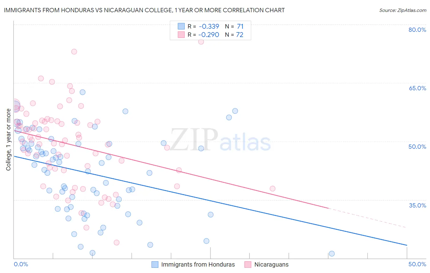 Immigrants from Honduras vs Nicaraguan College, 1 year or more