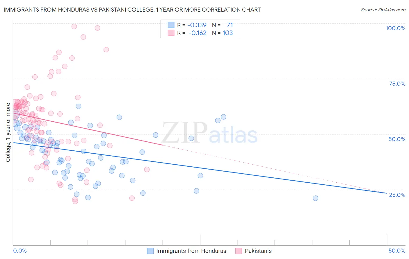 Immigrants from Honduras vs Pakistani College, 1 year or more