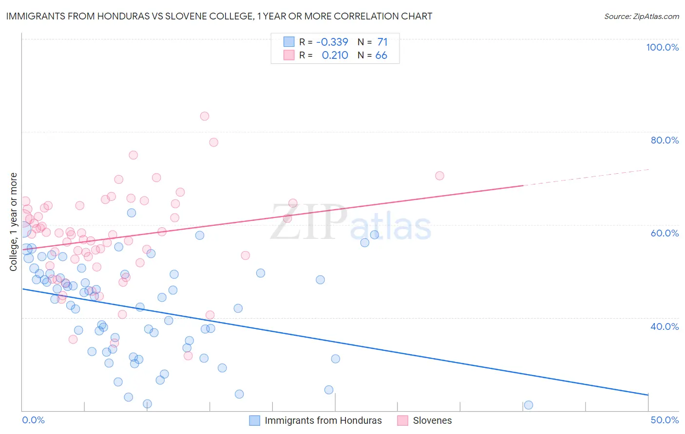 Immigrants from Honduras vs Slovene College, 1 year or more