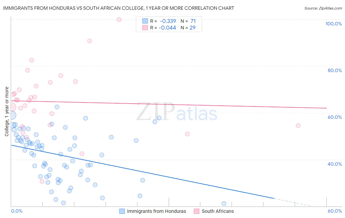 Immigrants from Honduras vs South African College, 1 year or more