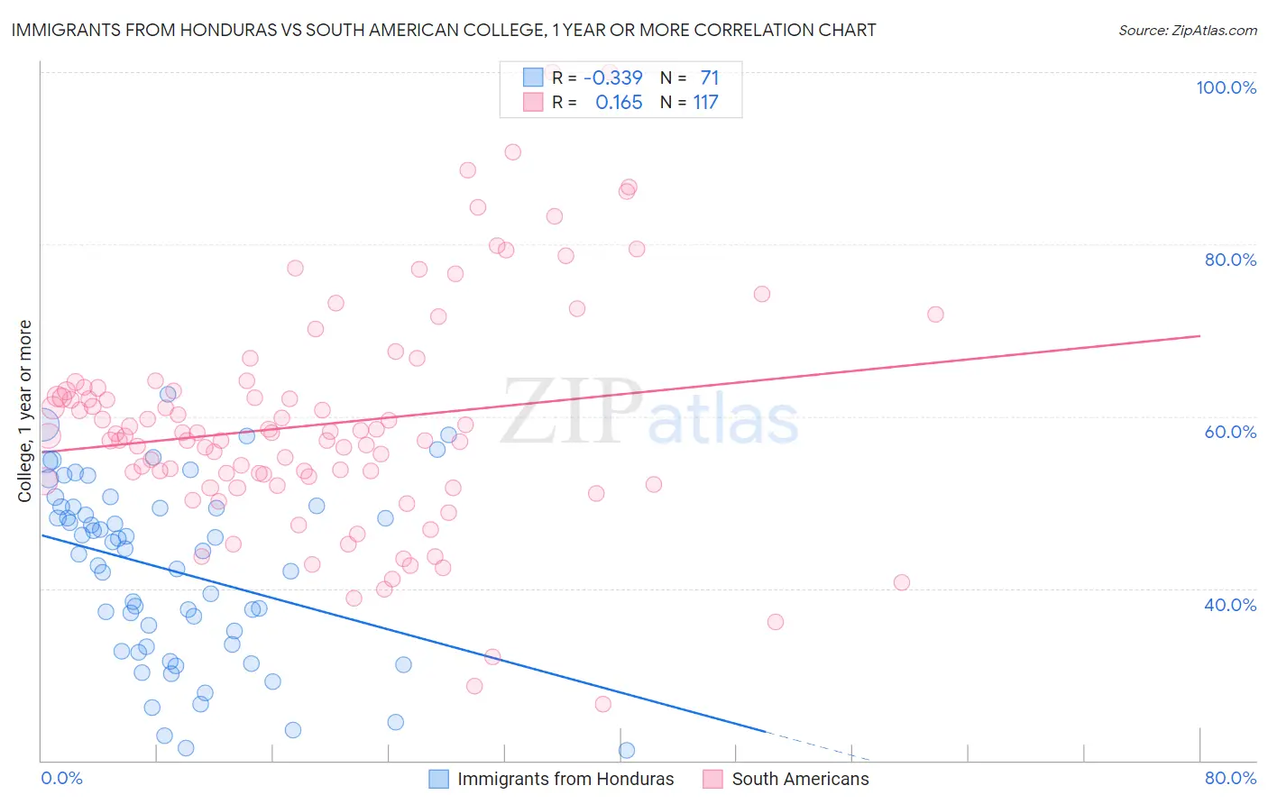 Immigrants from Honduras vs South American College, 1 year or more