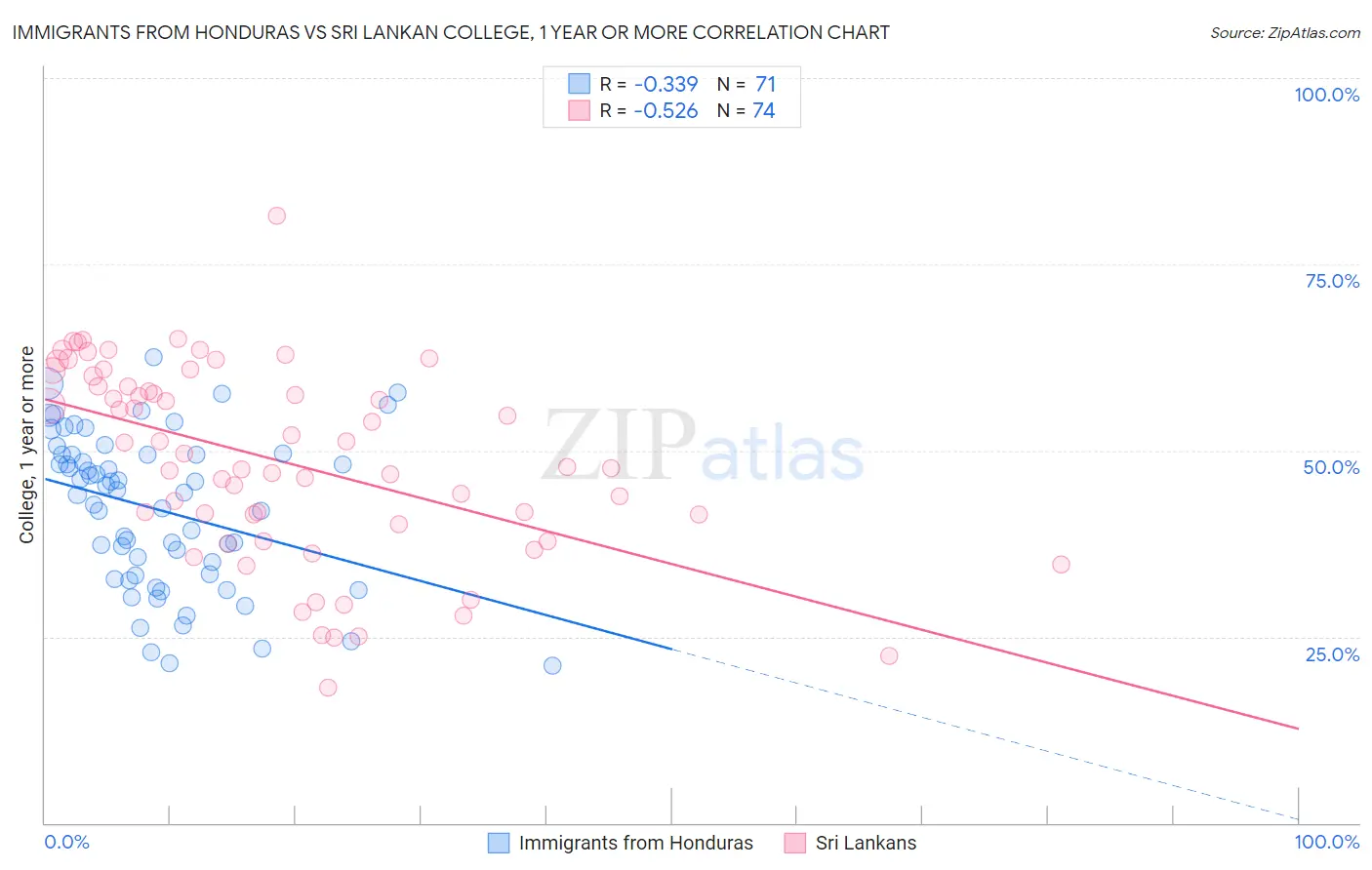 Immigrants from Honduras vs Sri Lankan College, 1 year or more