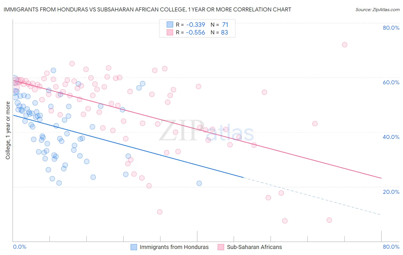Immigrants from Honduras vs Subsaharan African College, 1 year or more
