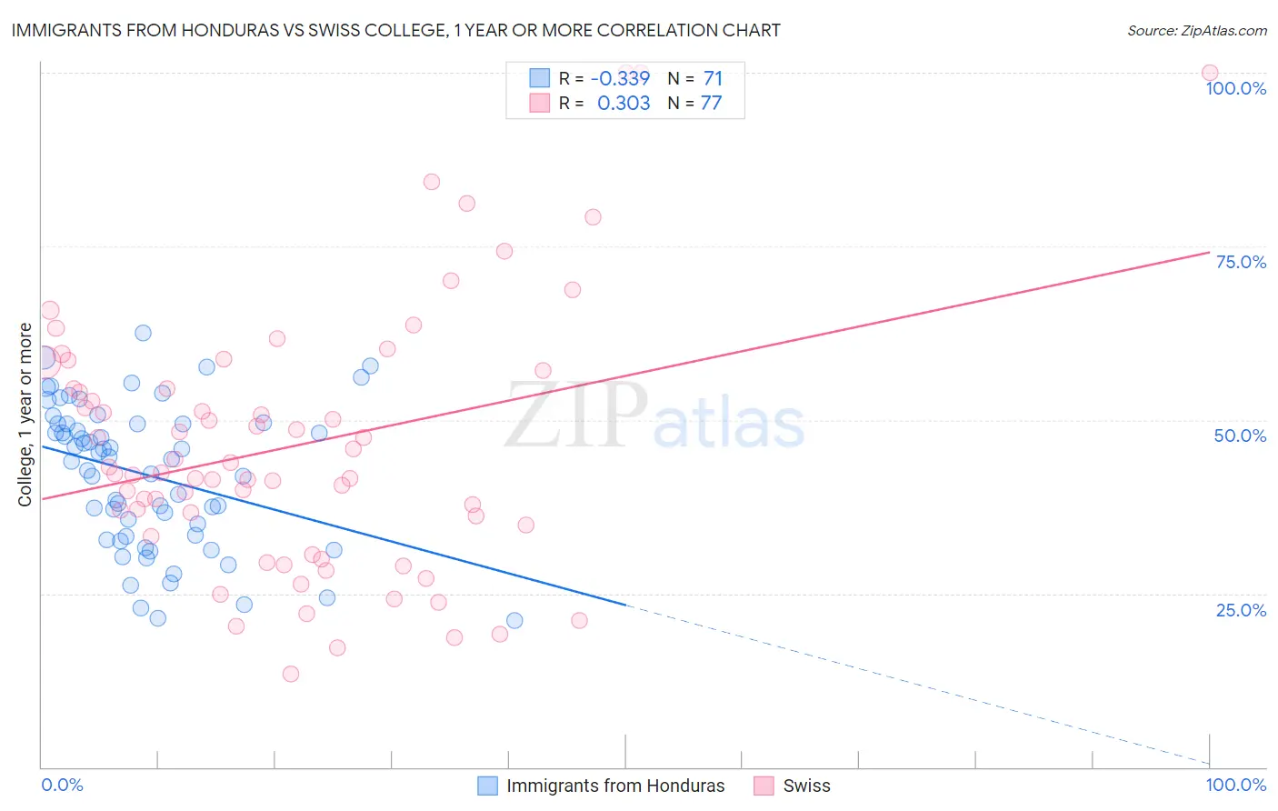 Immigrants from Honduras vs Swiss College, 1 year or more