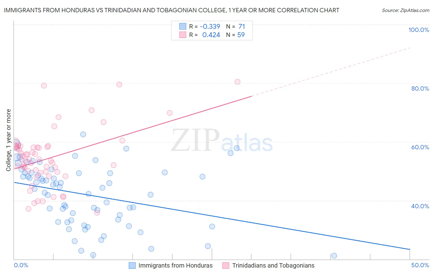 Immigrants from Honduras vs Trinidadian and Tobagonian College, 1 year or more