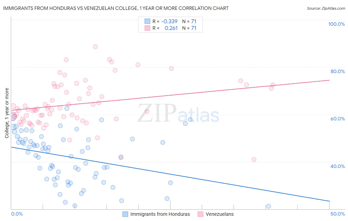 Immigrants from Honduras vs Venezuelan College, 1 year or more