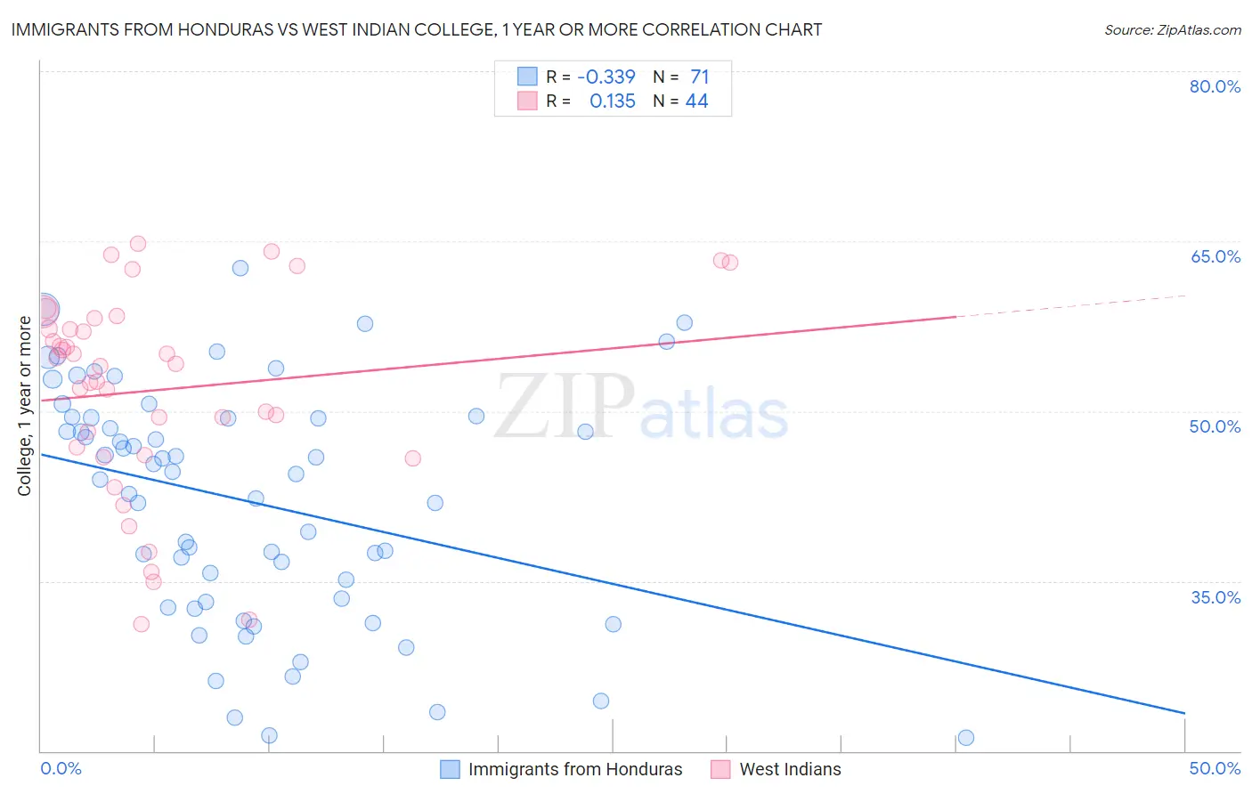 Immigrants from Honduras vs West Indian College, 1 year or more