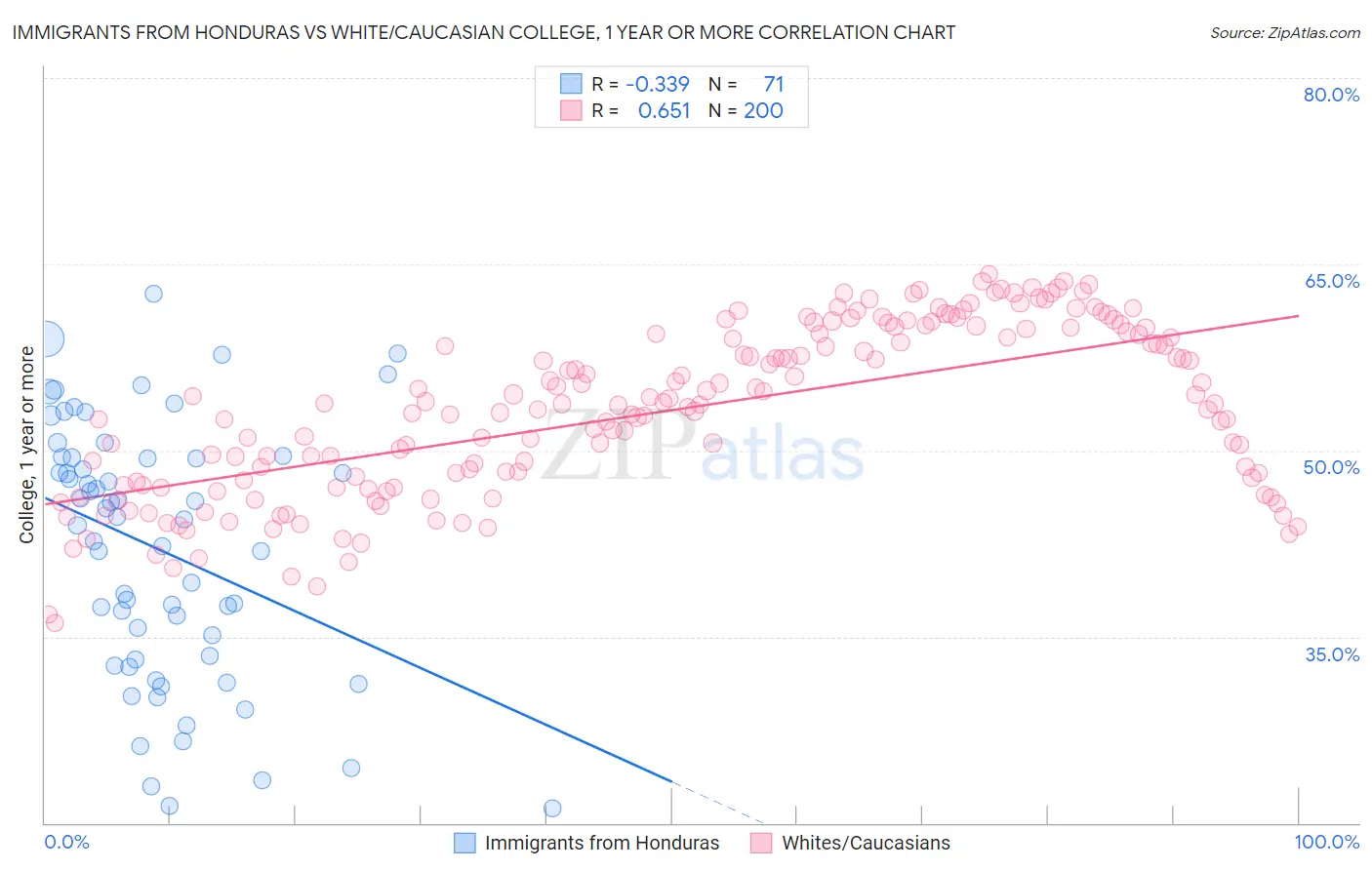 Immigrants from Honduras vs White/Caucasian College, 1 year or more
