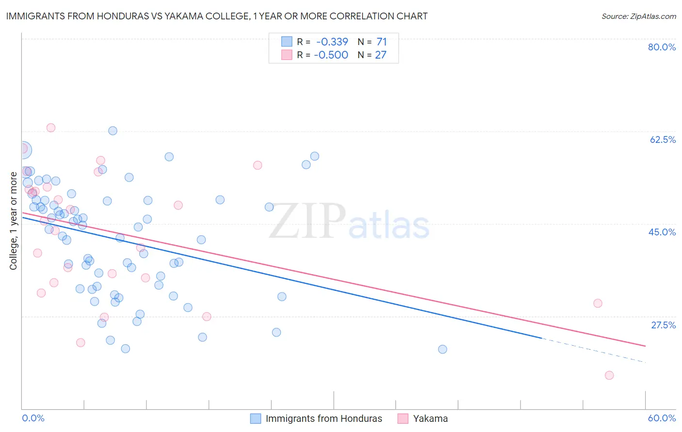 Immigrants from Honduras vs Yakama College, 1 year or more