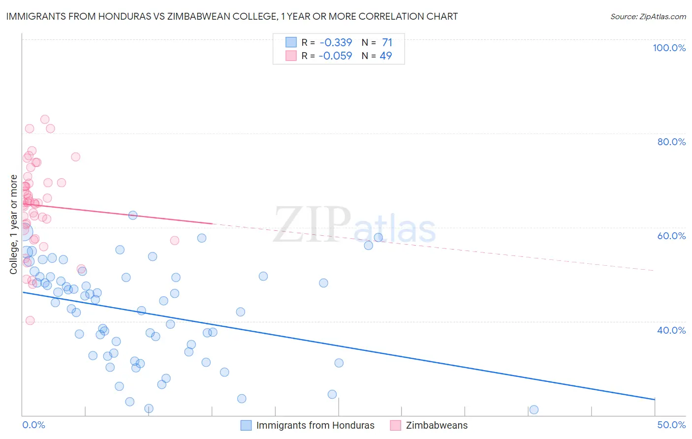 Immigrants from Honduras vs Zimbabwean College, 1 year or more