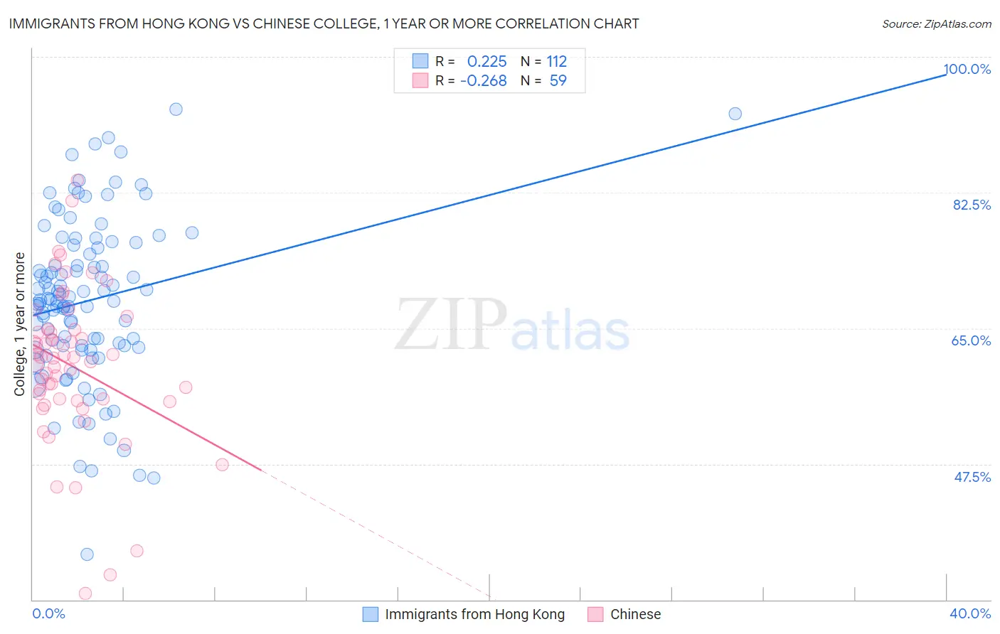 Immigrants from Hong Kong vs Chinese College, 1 year or more