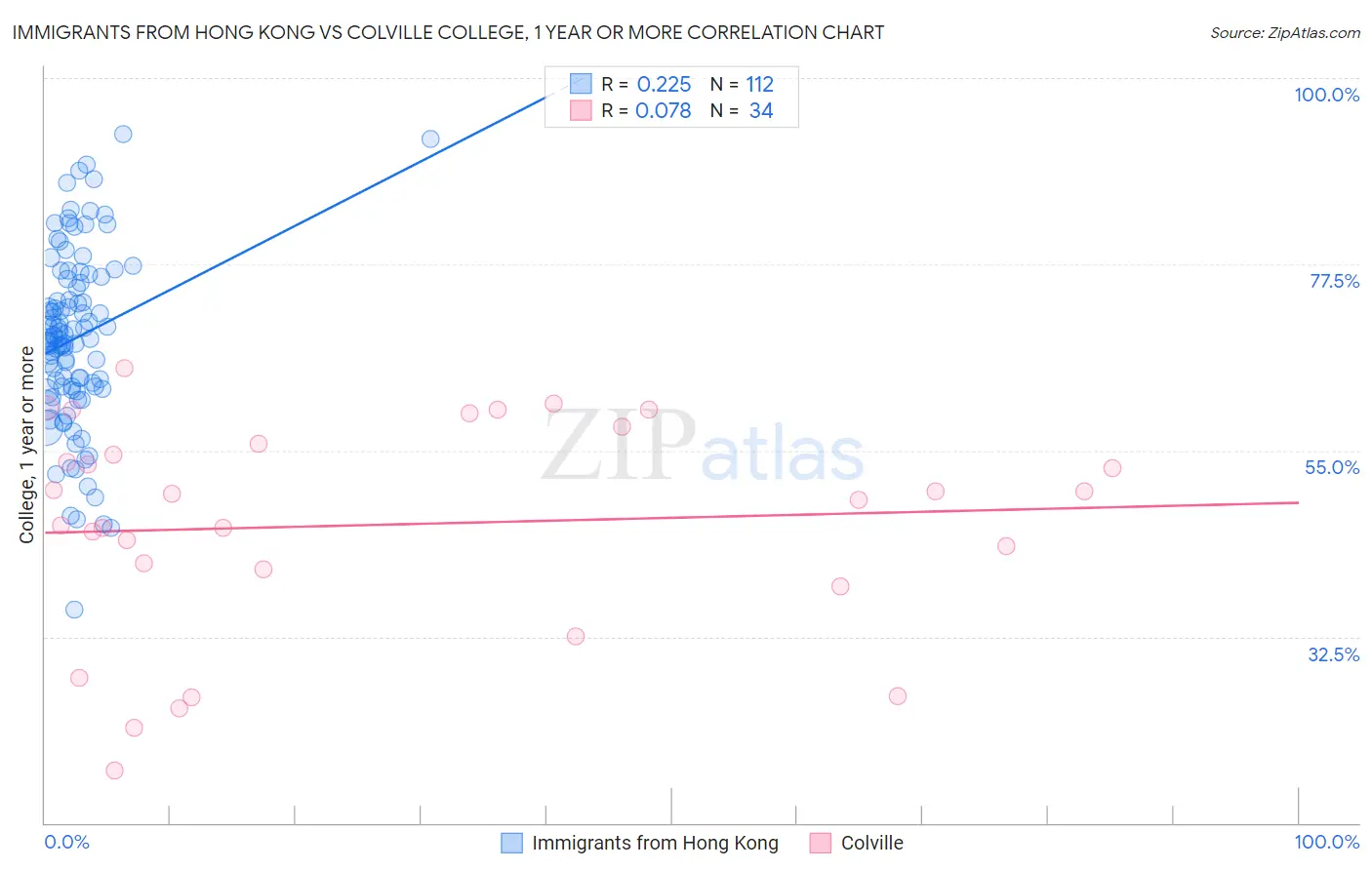 Immigrants from Hong Kong vs Colville College, 1 year or more