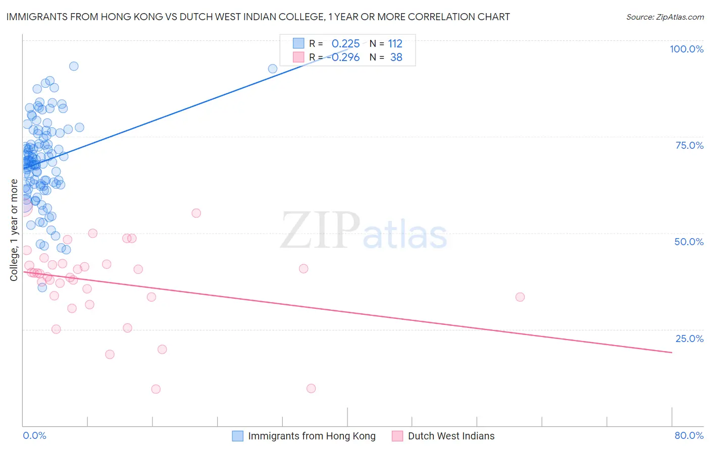 Immigrants from Hong Kong vs Dutch West Indian College, 1 year or more