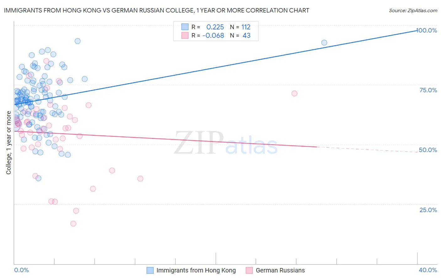 Immigrants from Hong Kong vs German Russian College, 1 year or more