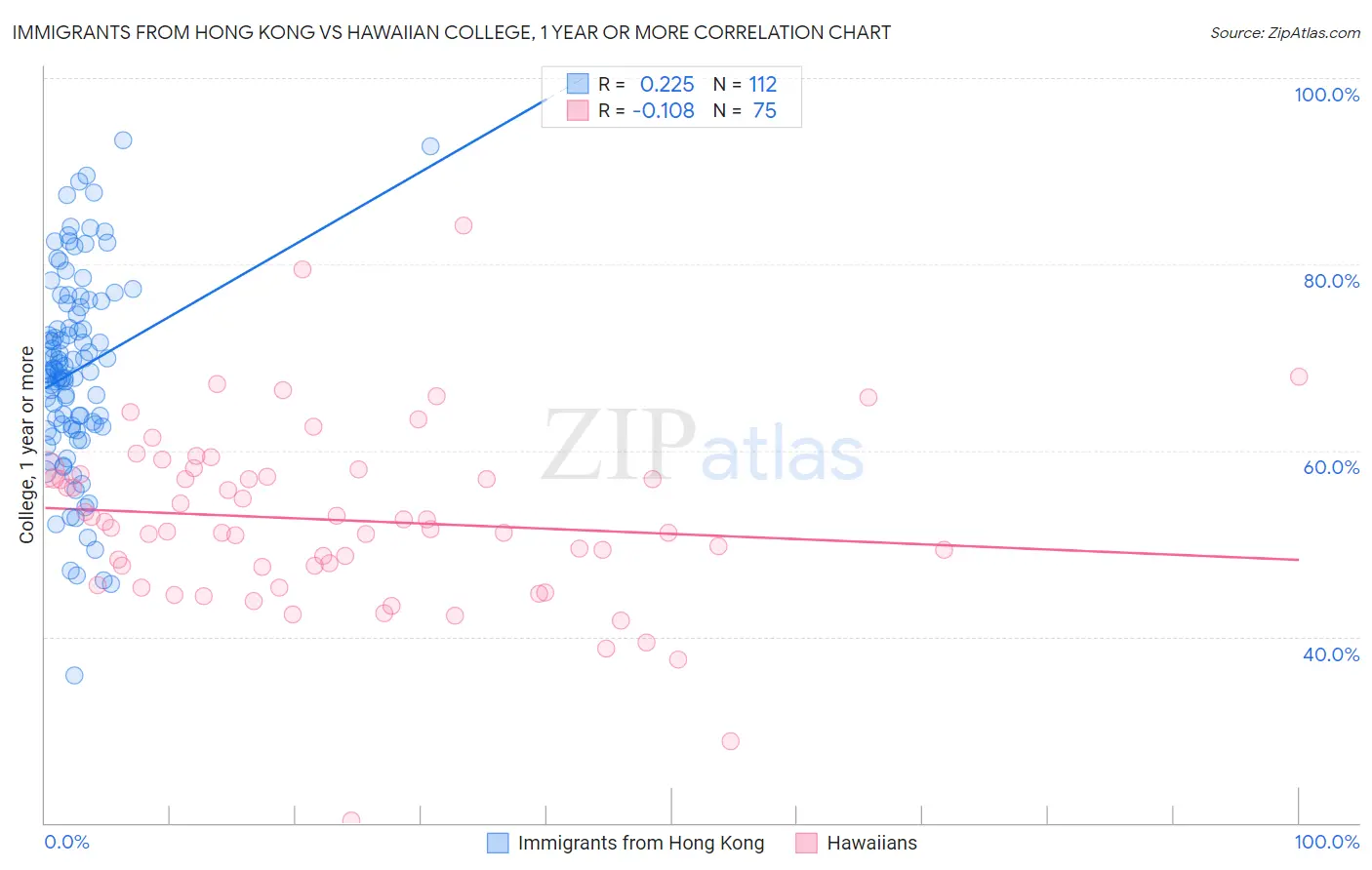 Immigrants from Hong Kong vs Hawaiian College, 1 year or more