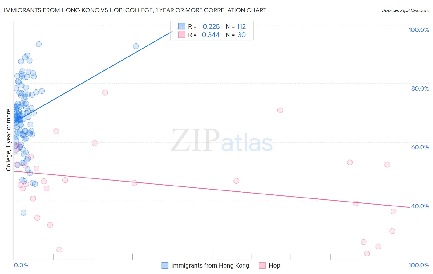 Immigrants from Hong Kong vs Hopi College, 1 year or more