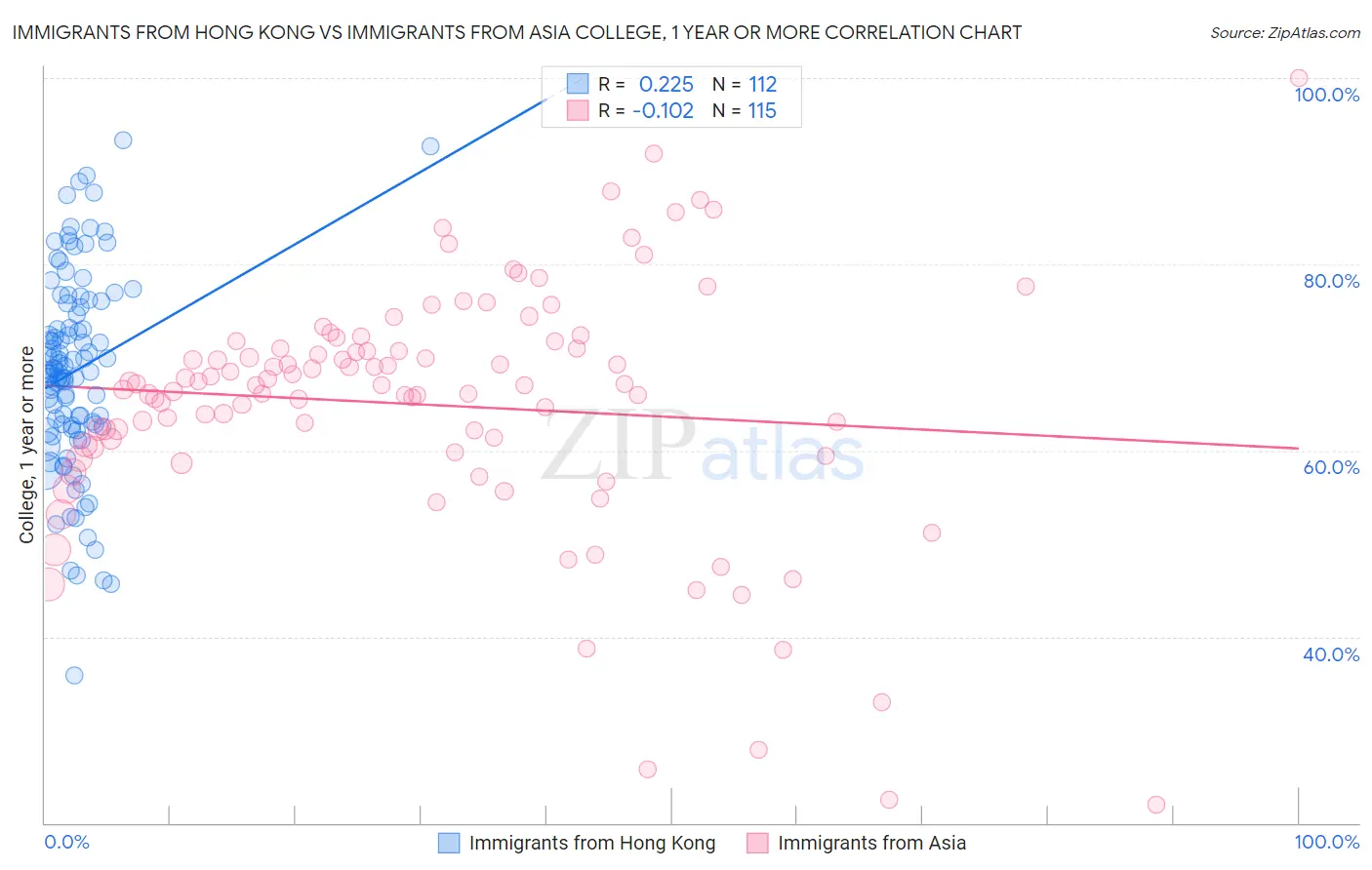 Immigrants from Hong Kong vs Immigrants from Asia College, 1 year or more