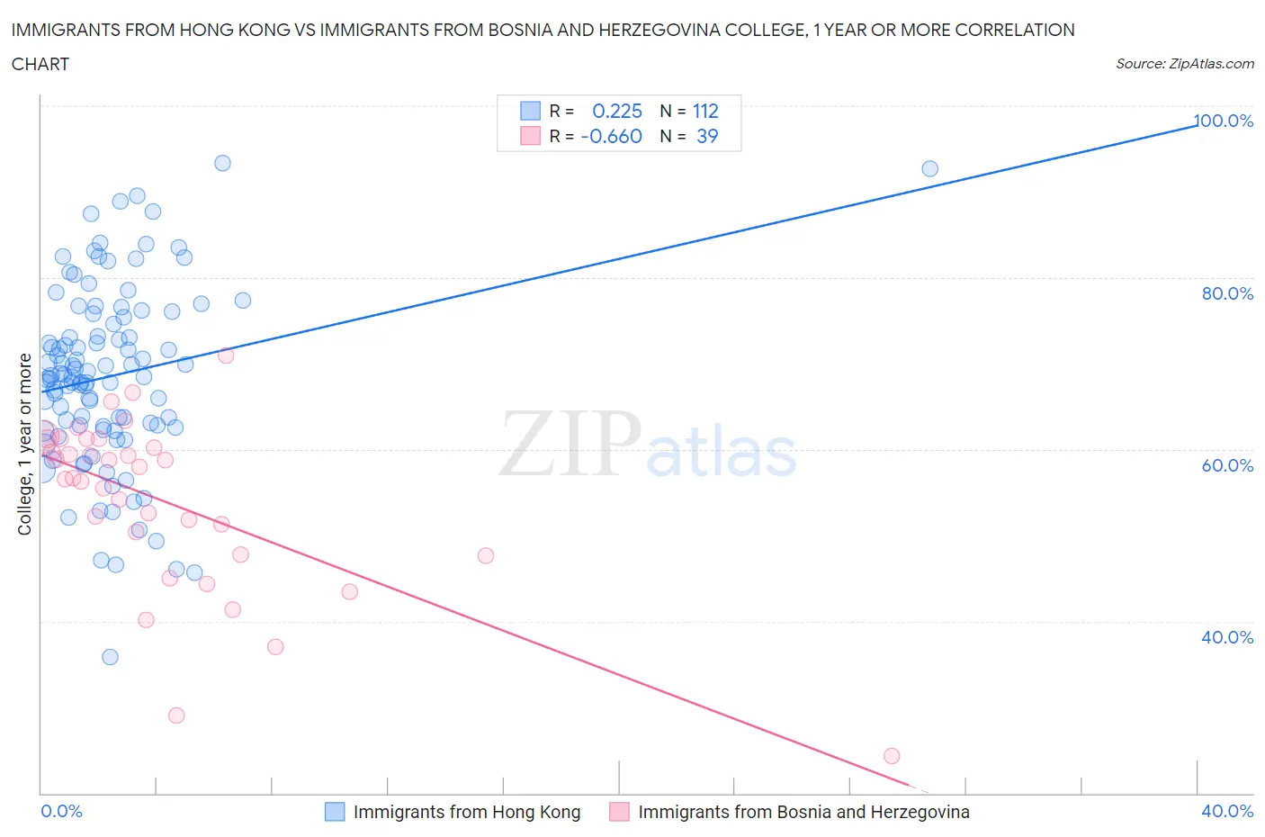 Immigrants from Hong Kong vs Immigrants from Bosnia and Herzegovina College, 1 year or more