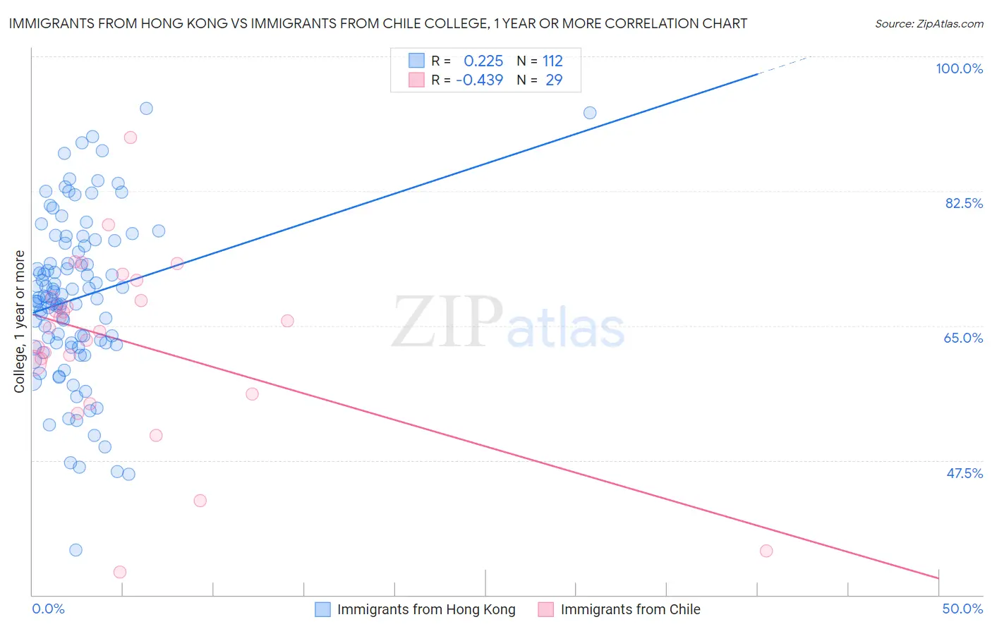 Immigrants from Hong Kong vs Immigrants from Chile College, 1 year or more