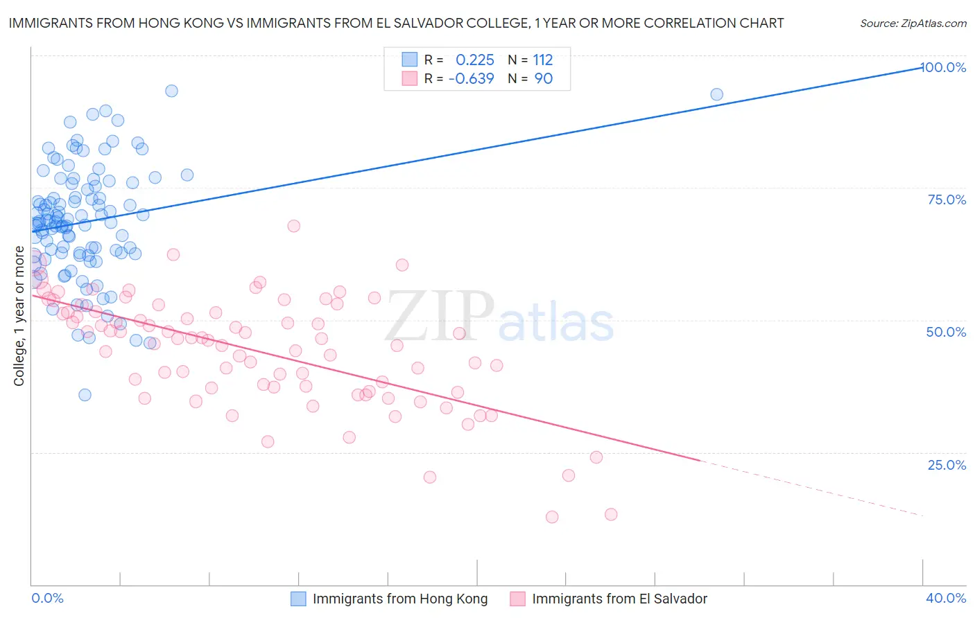 Immigrants from Hong Kong vs Immigrants from El Salvador College, 1 year or more